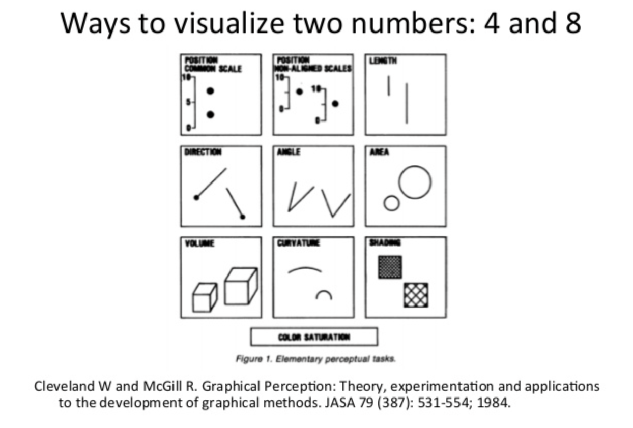 Diagram showing the degree of accuracy in decoding the difference of two encoded values